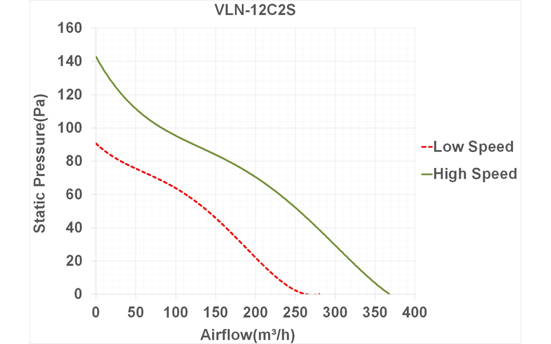 فن بین کانالی لاین ونت دمنده مدل VLN-12C2S